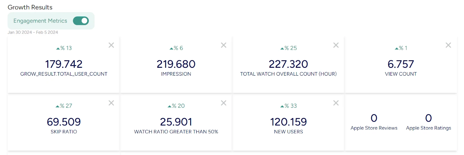 a dashboard that shows engagement metrics