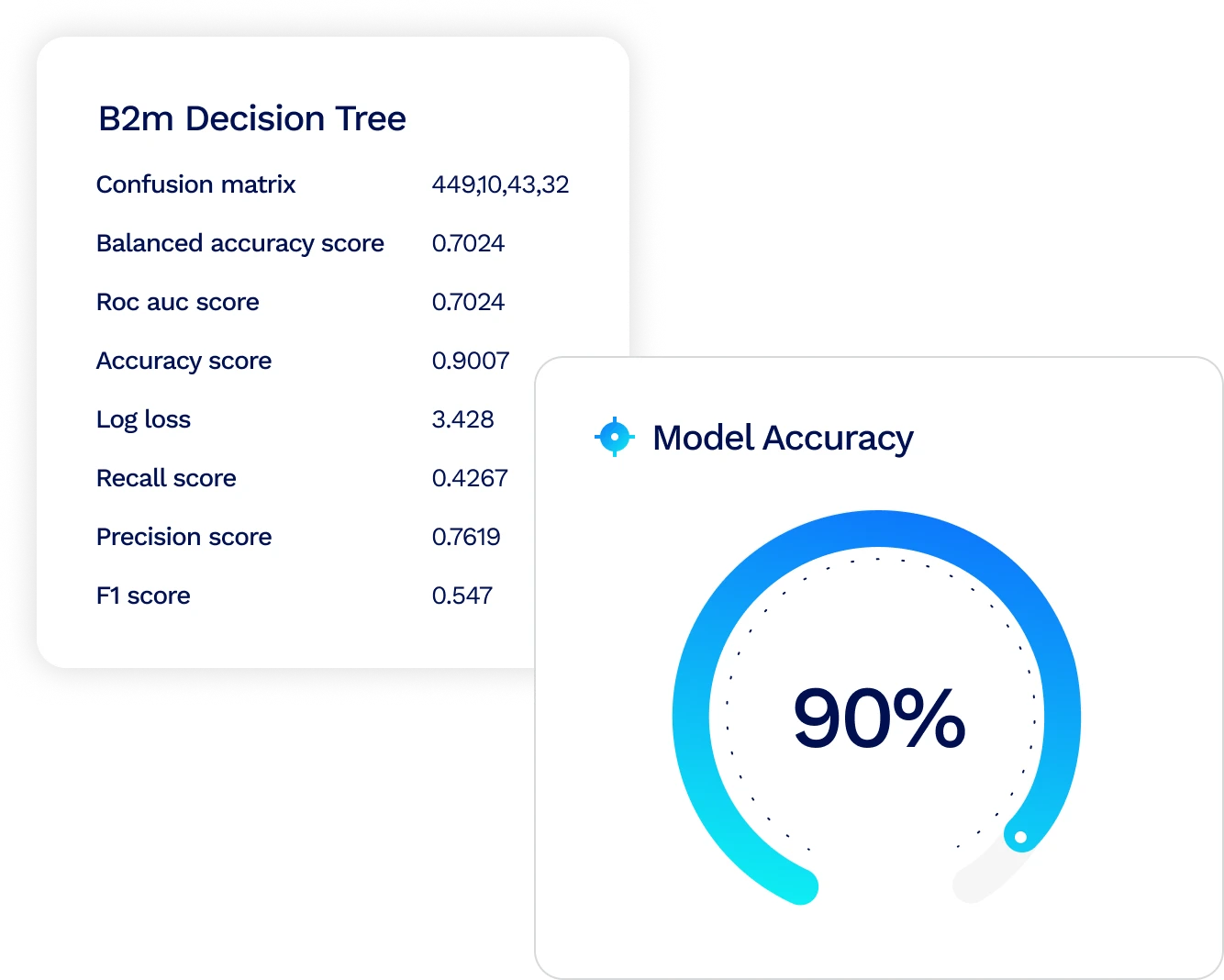 Decision tree model scores with a 90% model accuracy gauge