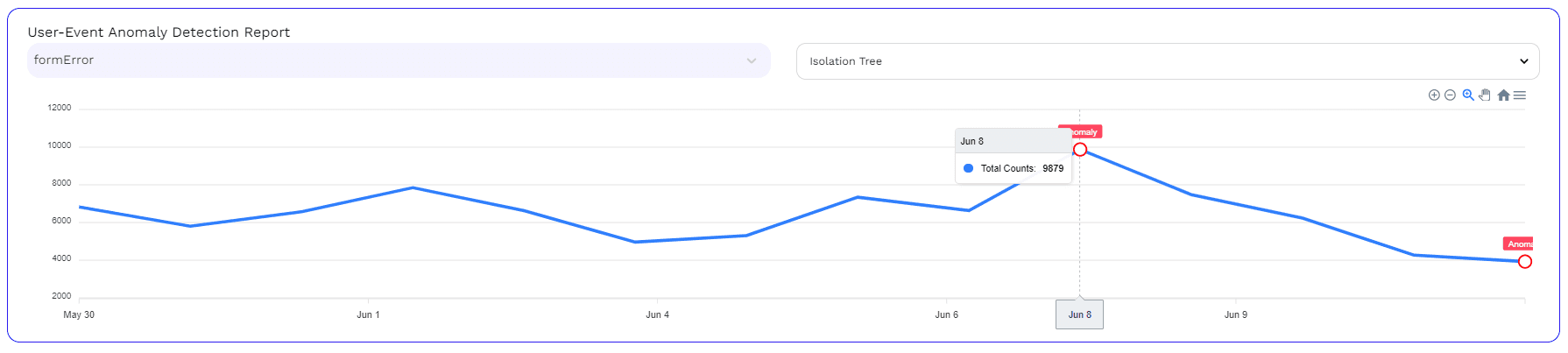 Metric trend line used as the baseline of normal behaviour