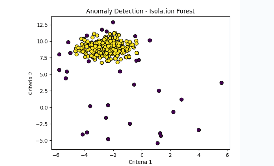 Isolation forest scatter plot separating anomalies from normal points