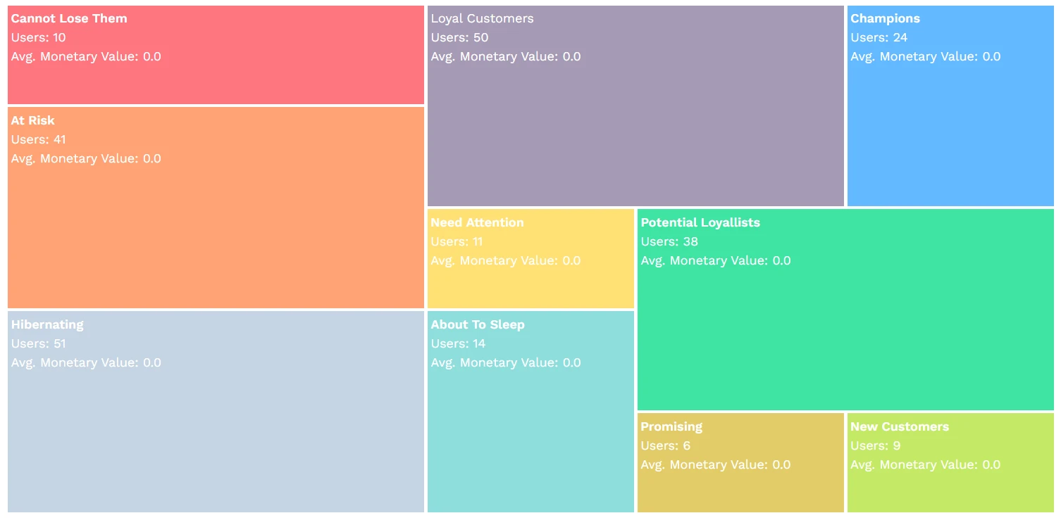Micro-segmentation treemap of customer groups