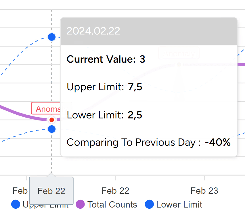 Anomaly detail comparing the current value with its upper and lower limits