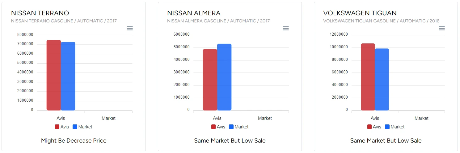 Price comparison bar charts for Nissan and Volkswagen models