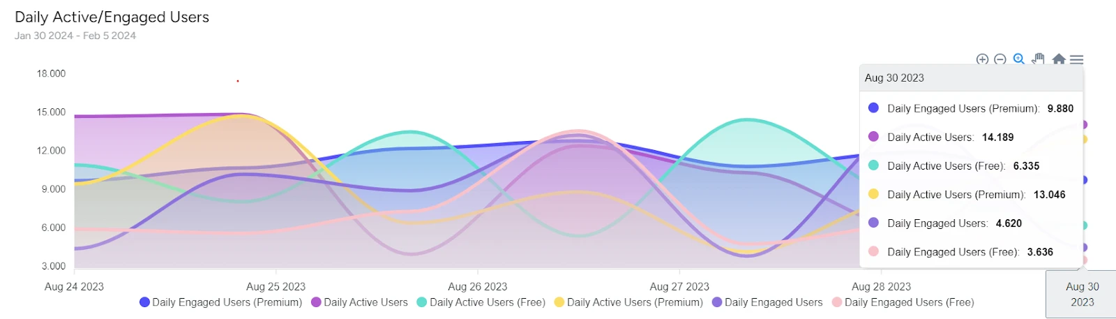a dashboard that shows daily active engaged users