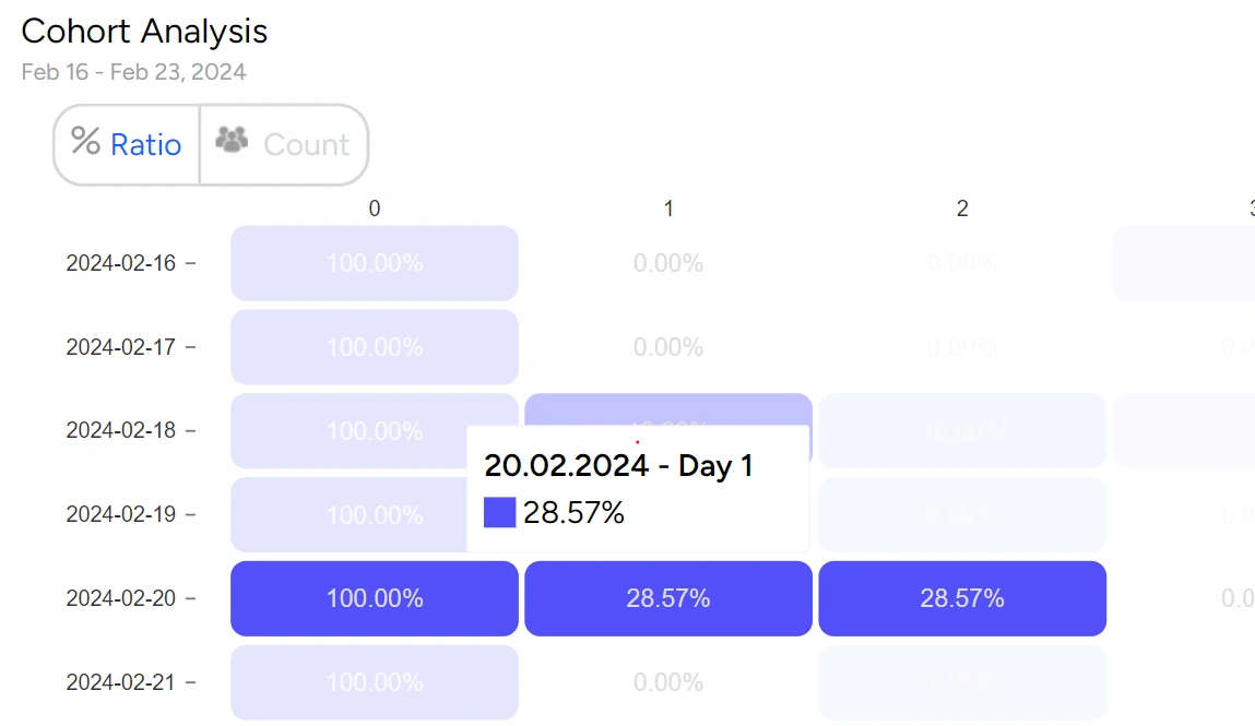 Cohort analysis table with day-by-day retention ratios