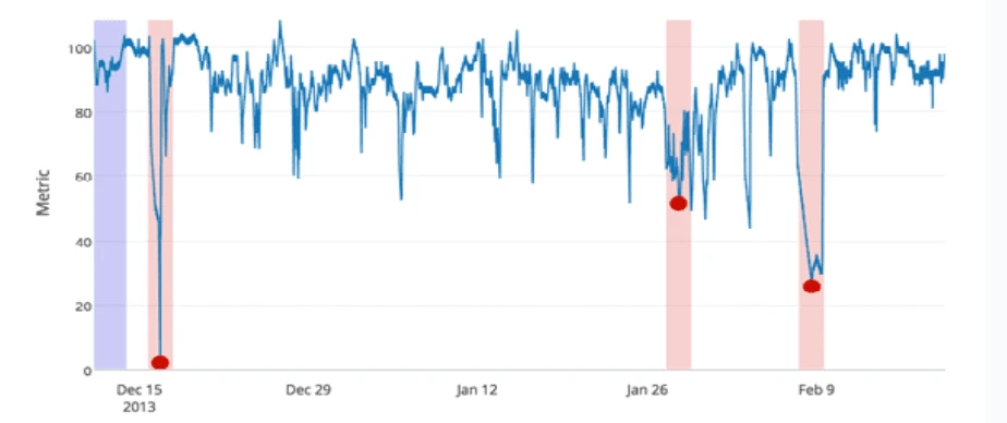 Metric time series with detected anomalies highlighted