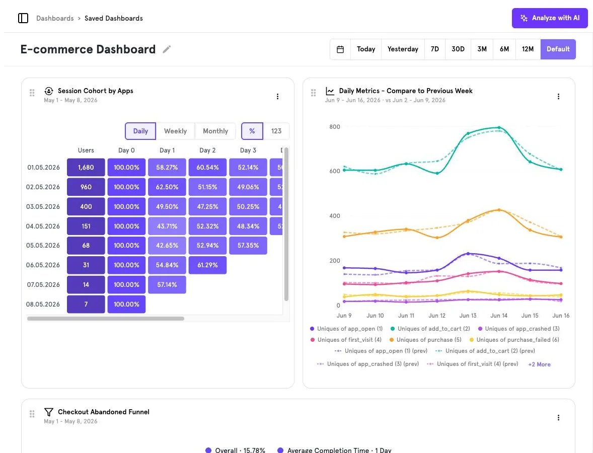 The E-commerce Dashboard: a cohort table, a daily metrics comparison and a checkout funnel.