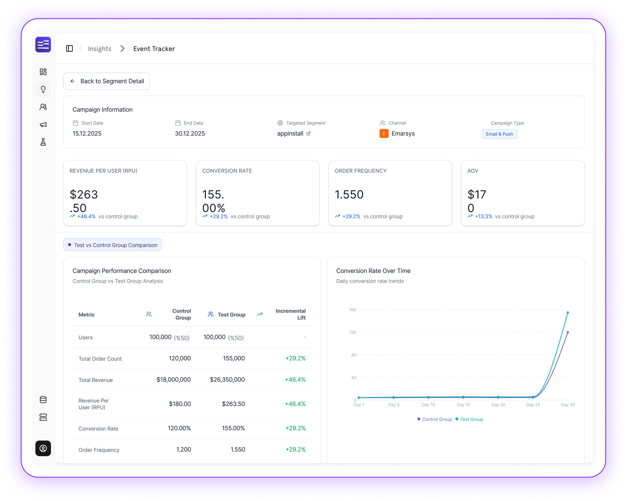Campaign dashboard comparing test and control group revenue, conversion rate and order frequency
