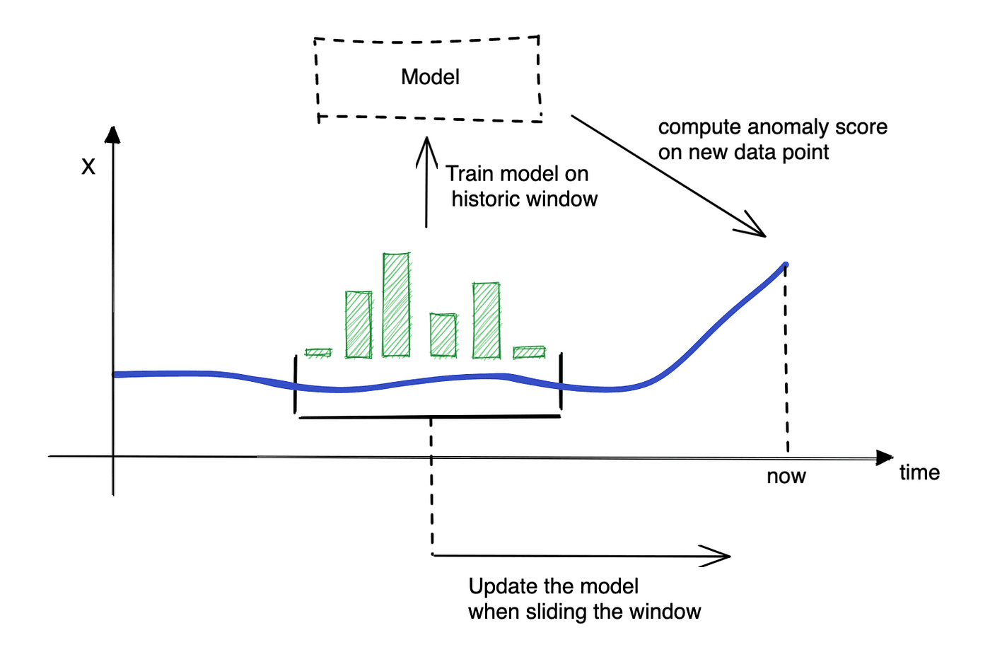 Diagram of a model scoring new data points against normal behaviour