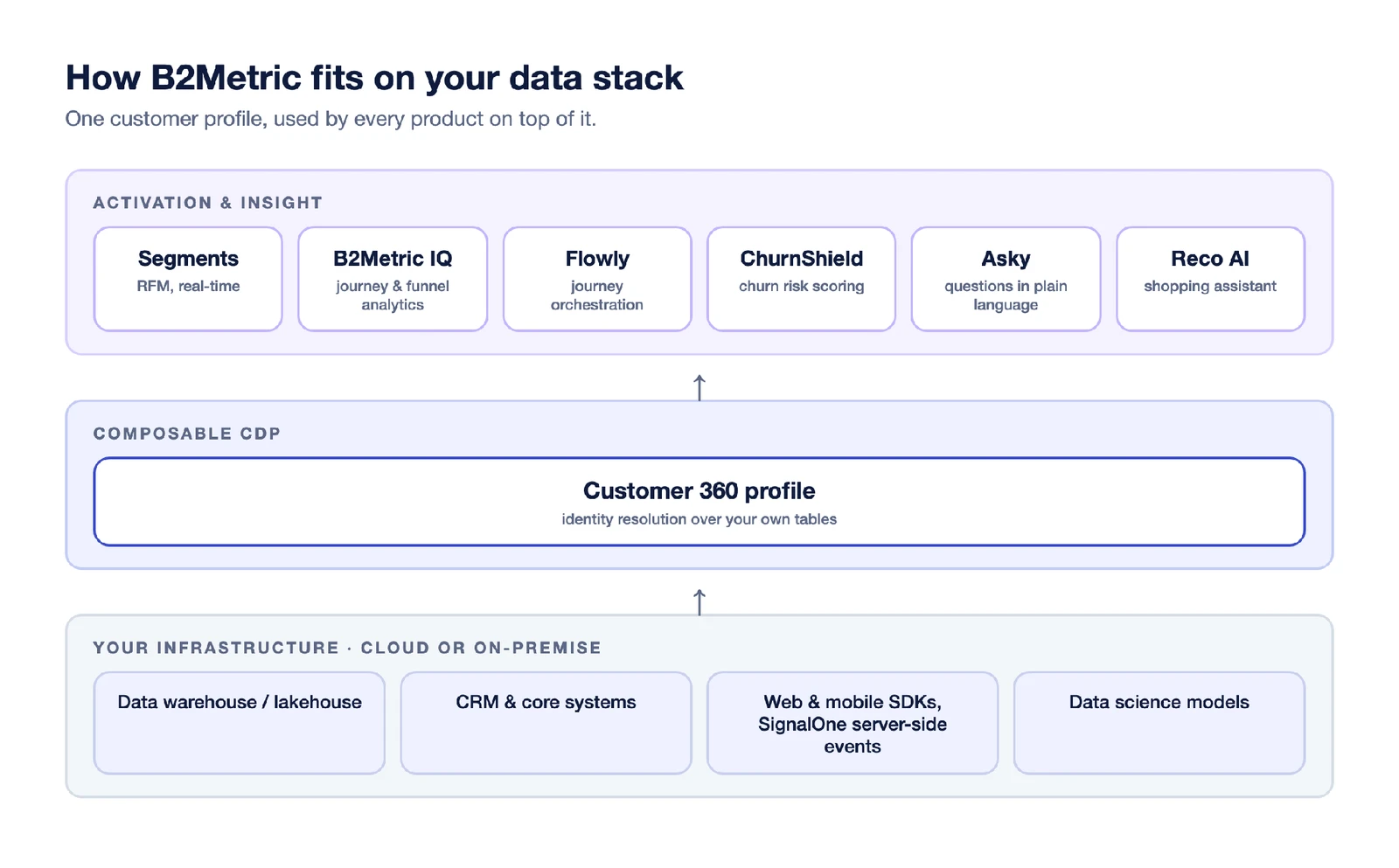 How B2Metric fits on your data stack as a composable, AI-native CDP
