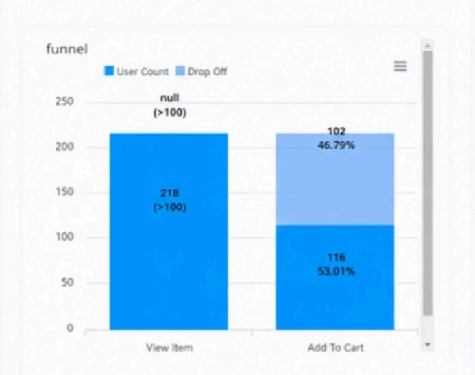 Funnel drop-off chart