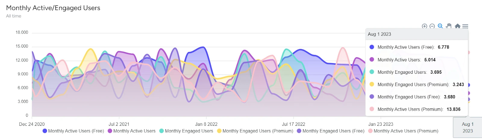 a dashboard that shows monthly active engaged users